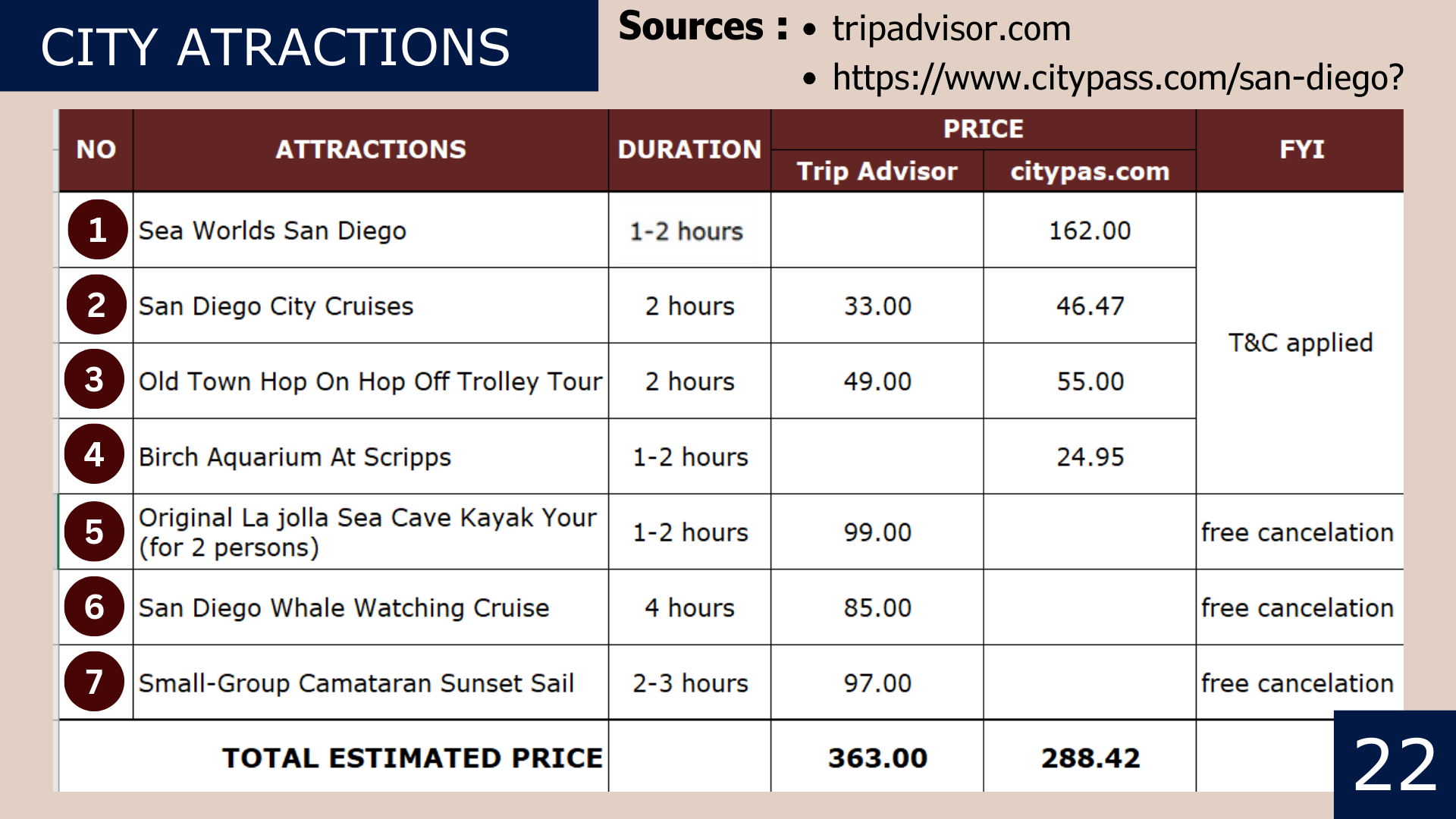 The recap of city attractions' ticket price