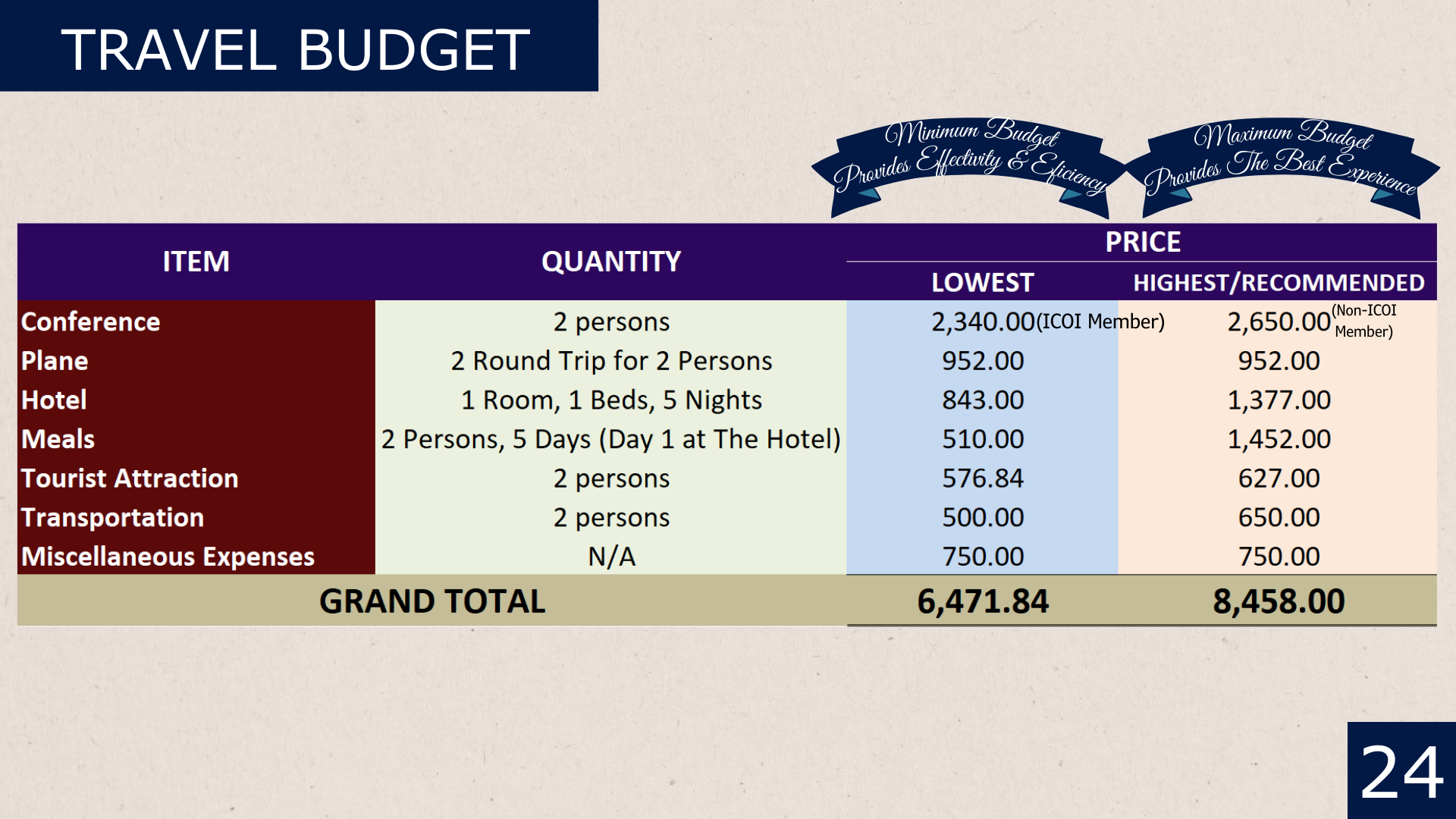 Summary of the travel budget