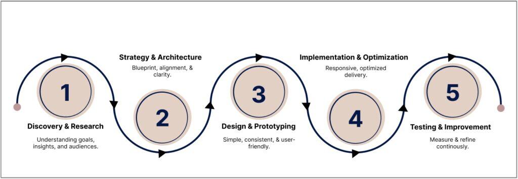 A picture that shows the work process of my services as a digital experience architect