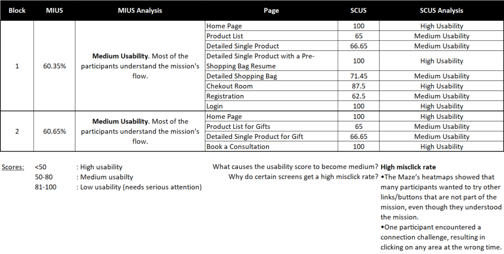 A table resumes the screen usability scores and the mission usability scores of AuroraLuxe's designs using Maze.