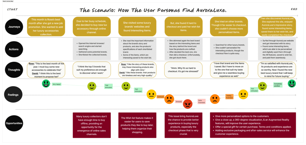 The user journey map for AuroraLuxe.