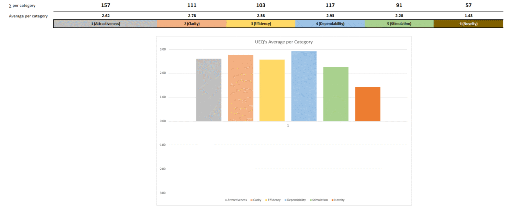 A chart showcases the user experience questionnaire average results for AuroraLuxe's designs.