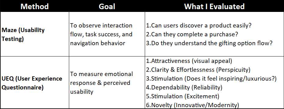 A table of the usability testing evaluation points for AuroraLuxe.